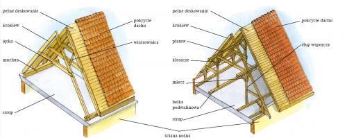 konstrukcje dachów