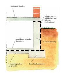 Schemat standardowej izolacji przeciwwodnej budynku podpiwniczonego